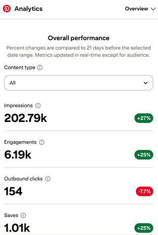 interest growth stats for artist